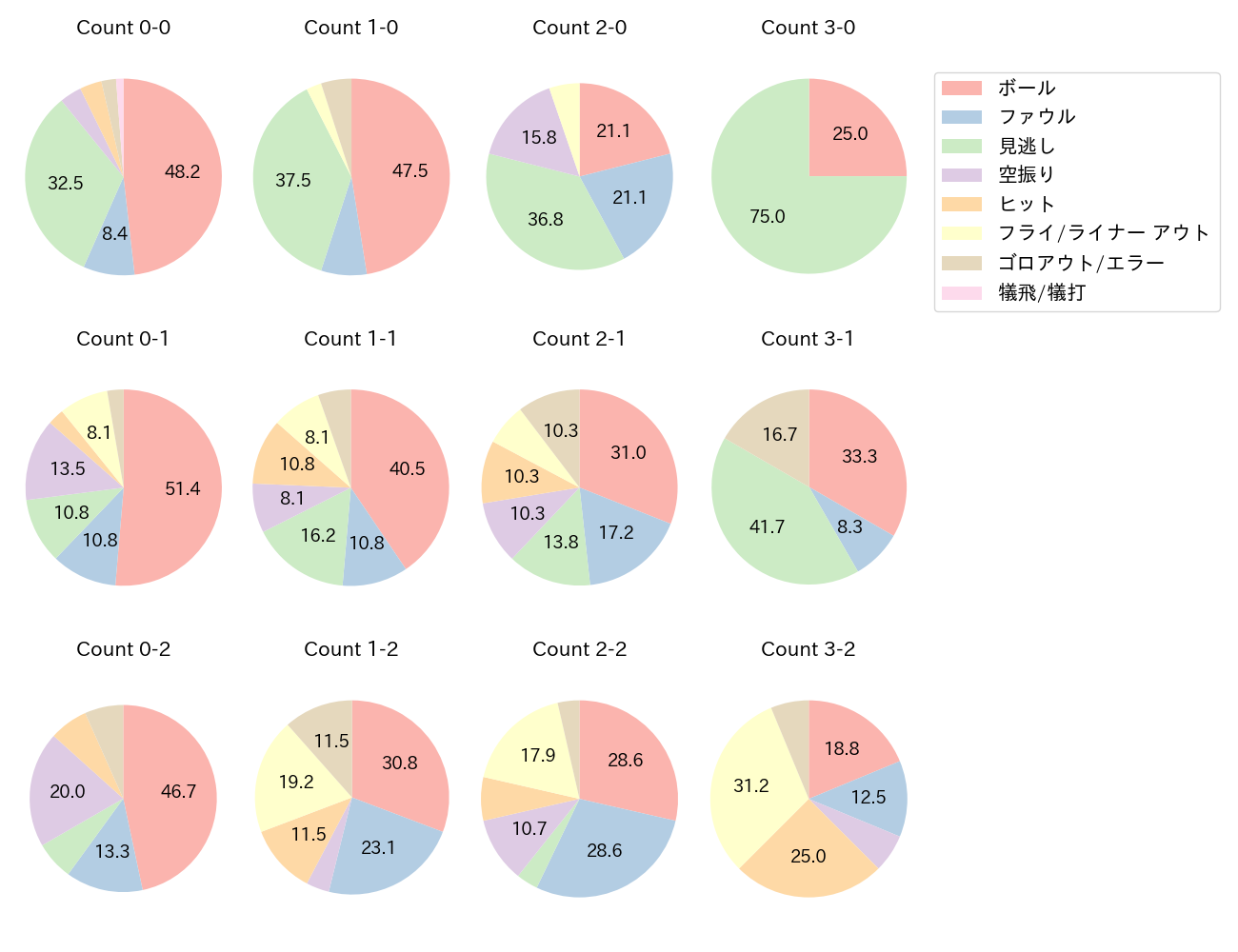 中山 礼都の球数分布(2025年9月)