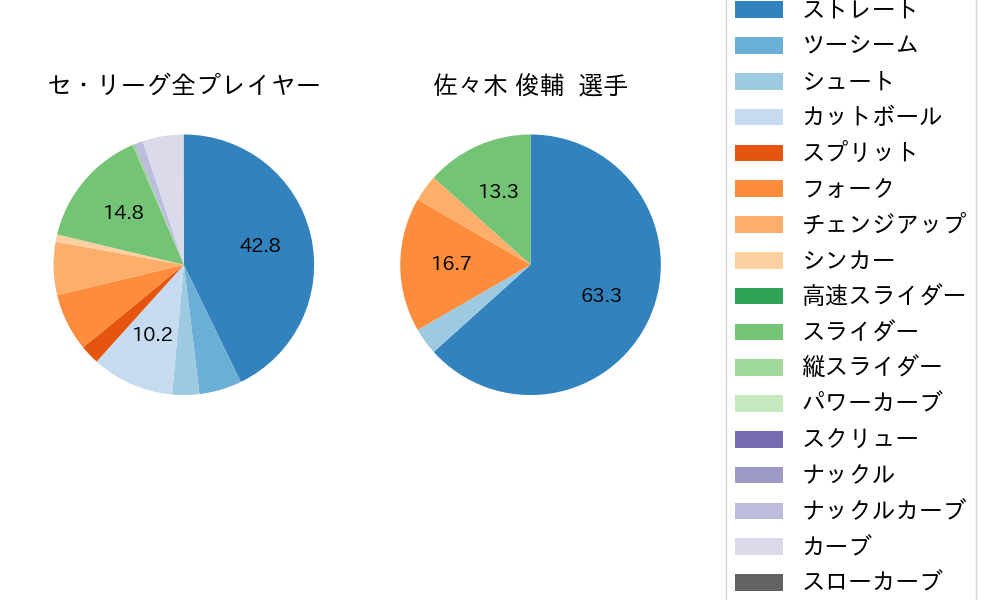 佐々木 俊輔の球種割合(2025年9月)