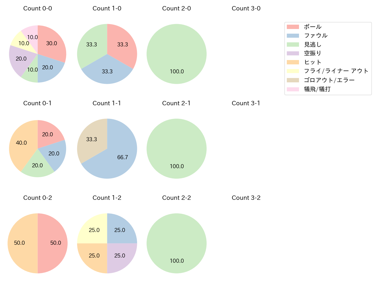 佐々木 俊輔の球数分布(2025年9月)