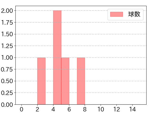 森田 駿哉の球数分布(2025年9月)