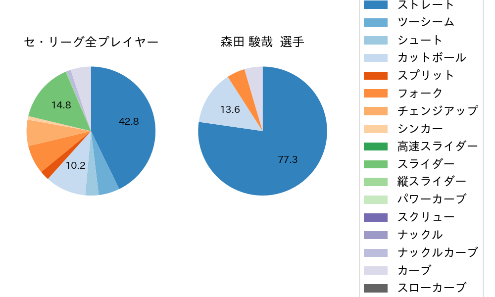 森田 駿哉の球種割合(2025年9月)