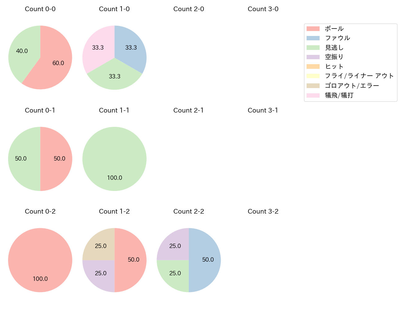 森田 駿哉の球数分布(2025年9月)