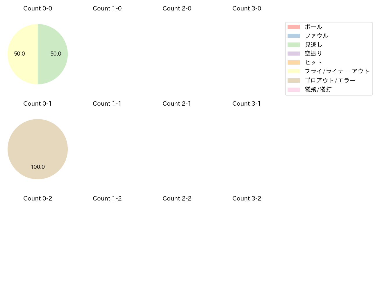 門脇 誠の球数分布(2025年9月)