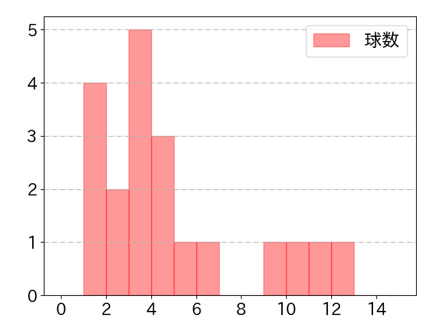 オコエ 瑠偉の球数分布(2025年9月)
