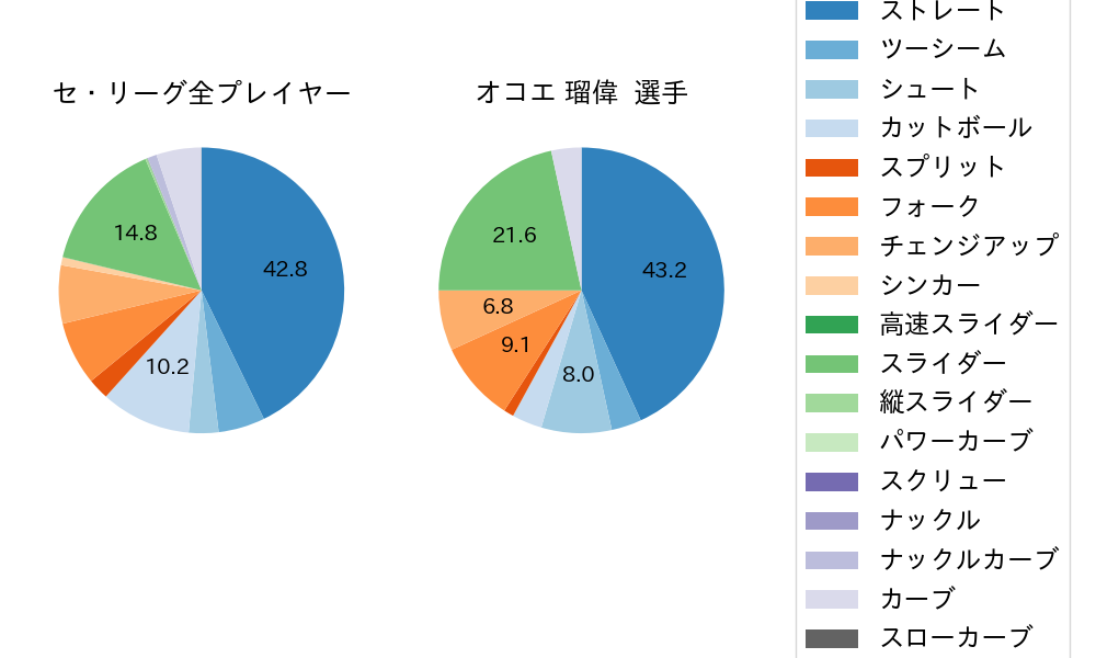 オコエ 瑠偉の球種割合(2025年9月)