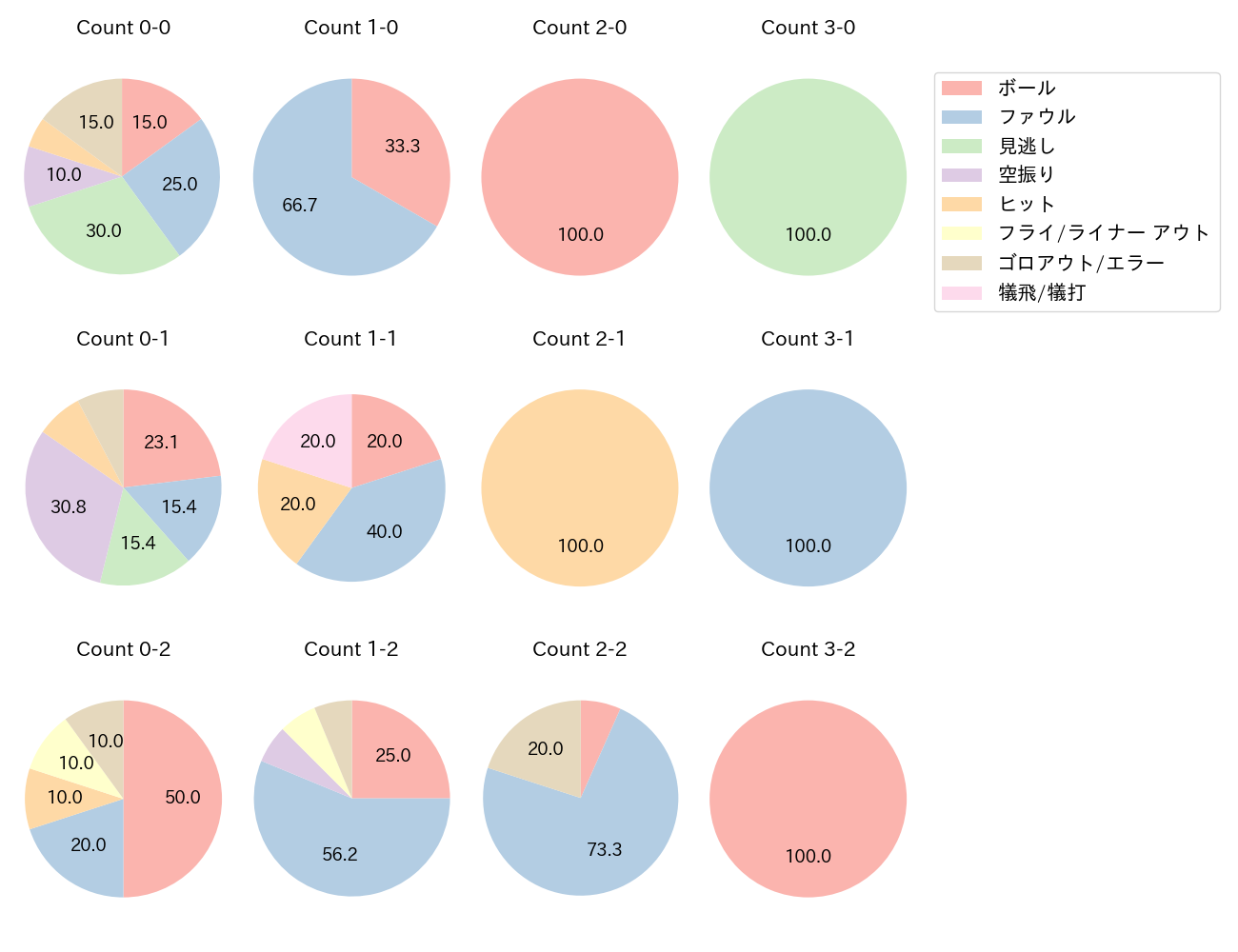 オコエ 瑠偉の球数分布(2025年9月)