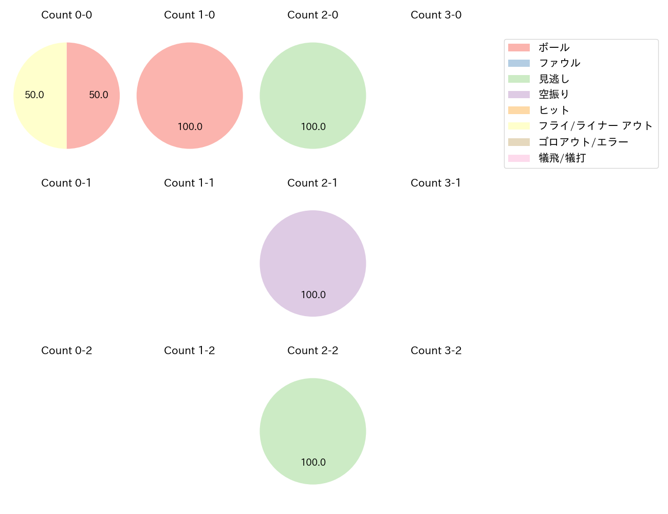 浅野 翔吾の球数分布(2025年9月)
