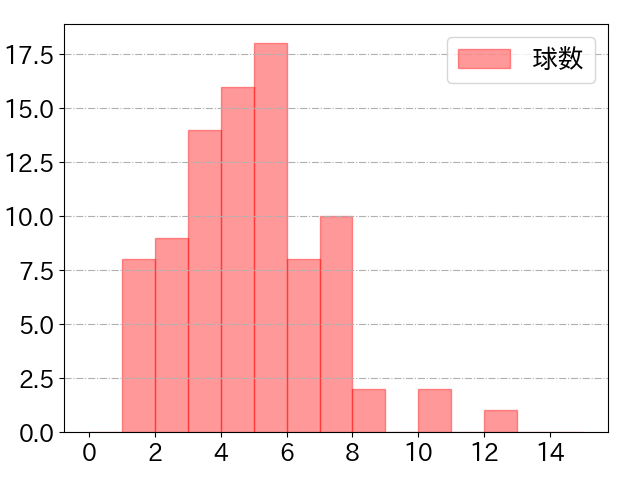 リチャードの球数分布(2025年9月)