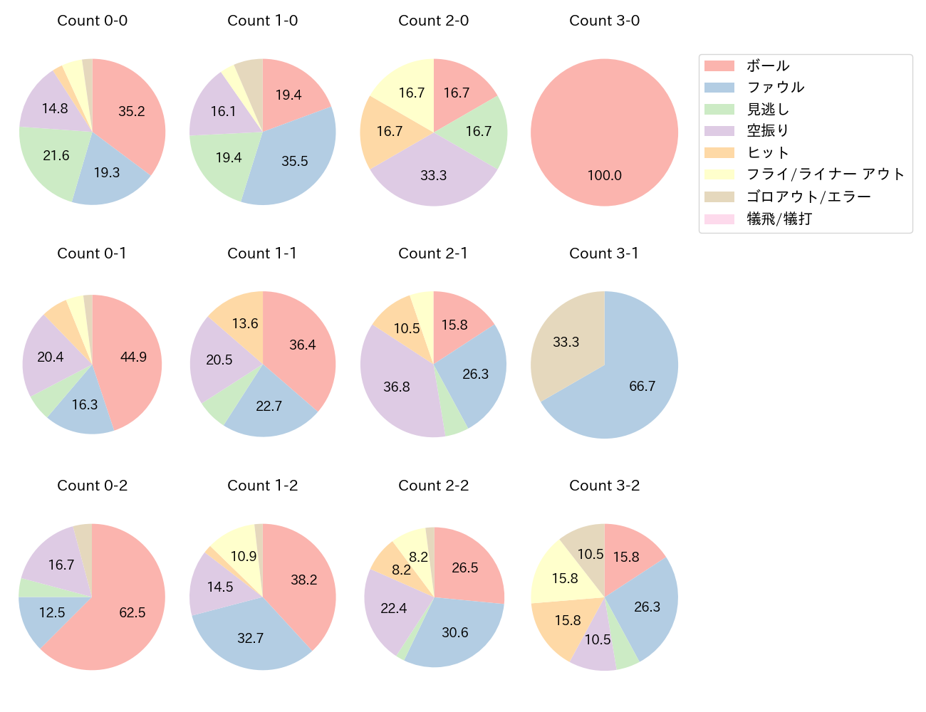 リチャードの球数分布(2025年9月)