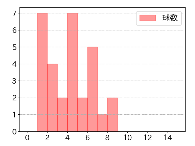 若林 楽人の球数分布(2025年9月)