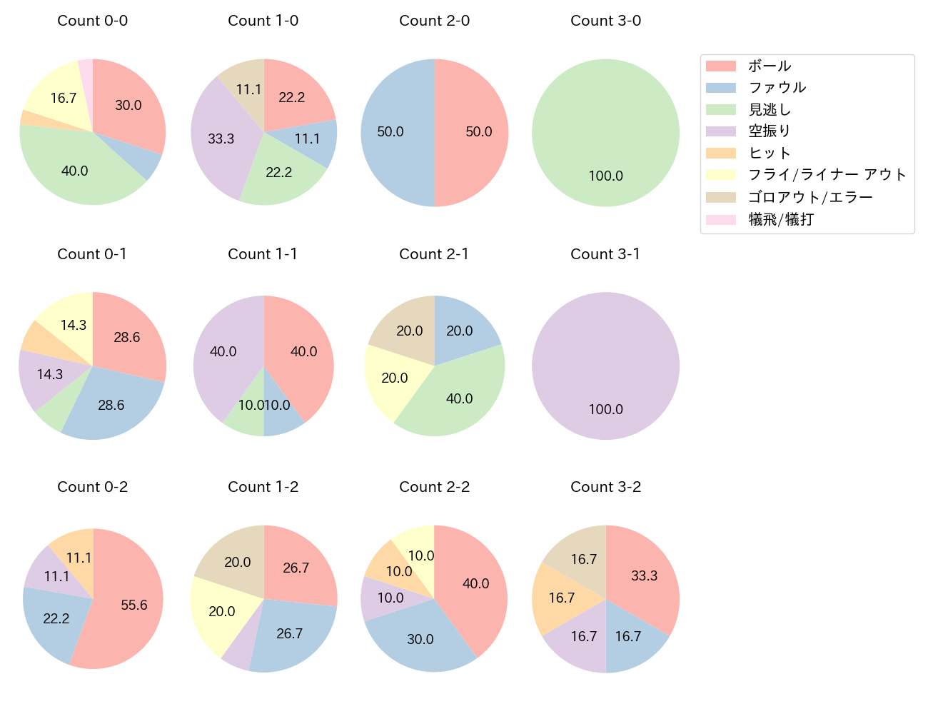 若林 楽人の球数分布(2025年9月)