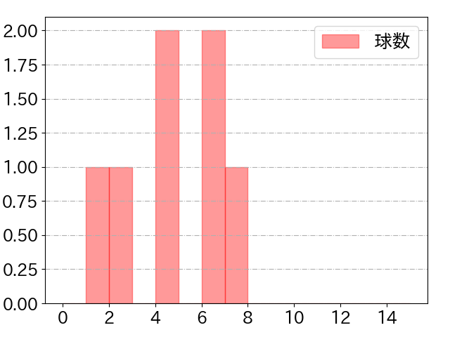 坂本 勇人の球数分布(2025年9月)