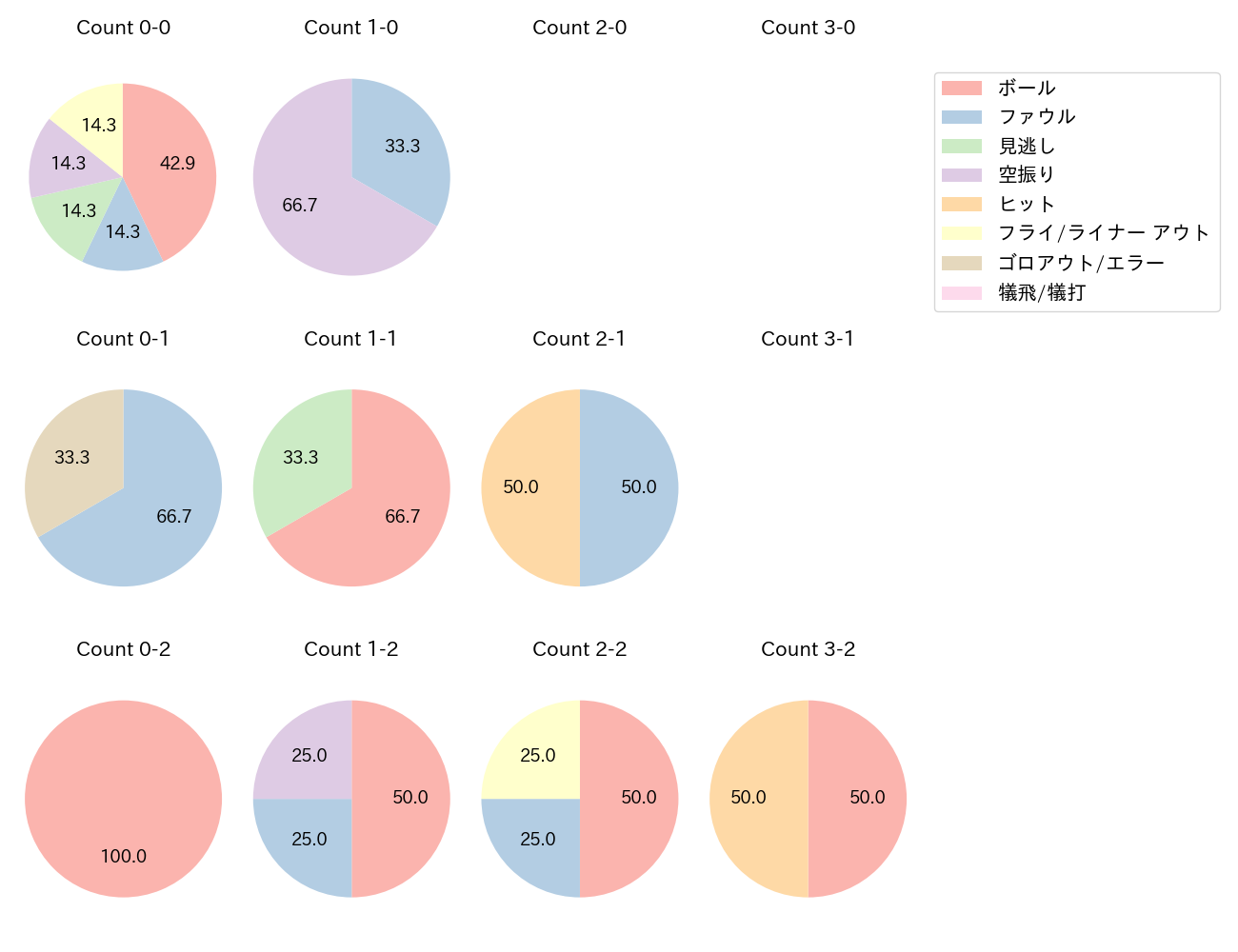 坂本 勇人の球数分布(2025年9月)