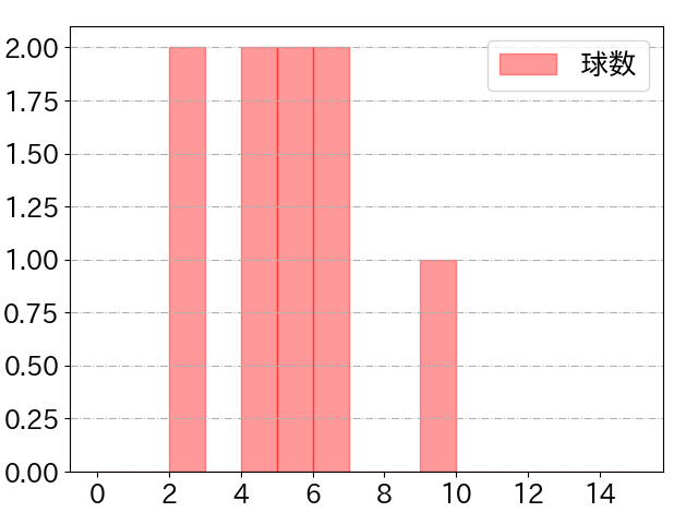 増田 陸の球数分布(2025年9月)