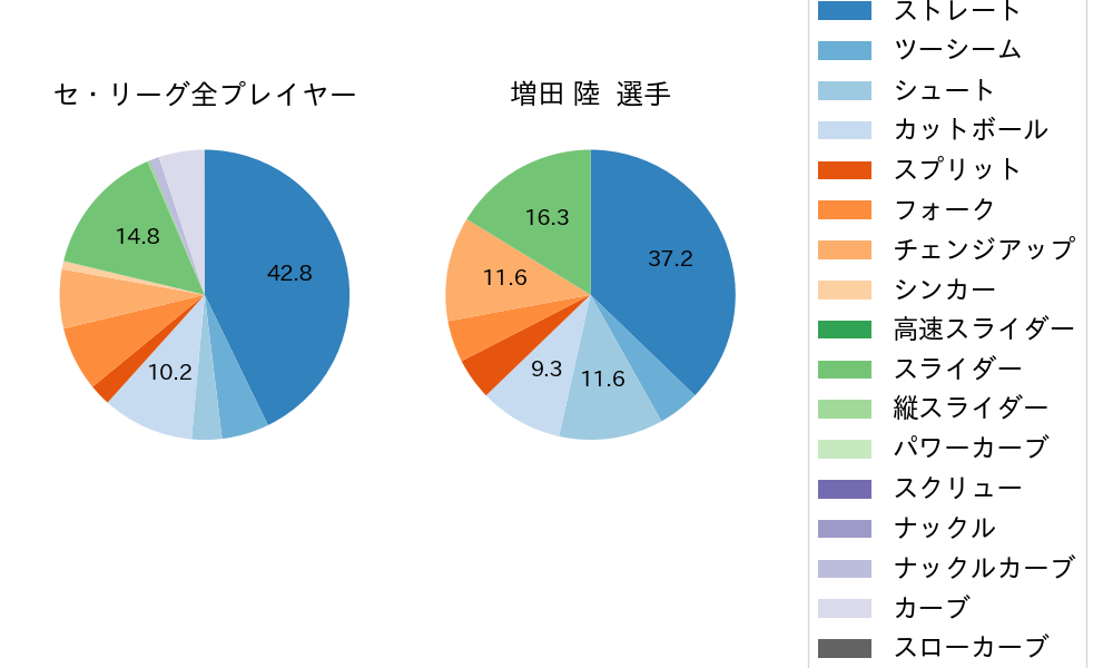 増田 陸の球種割合(2025年9月)