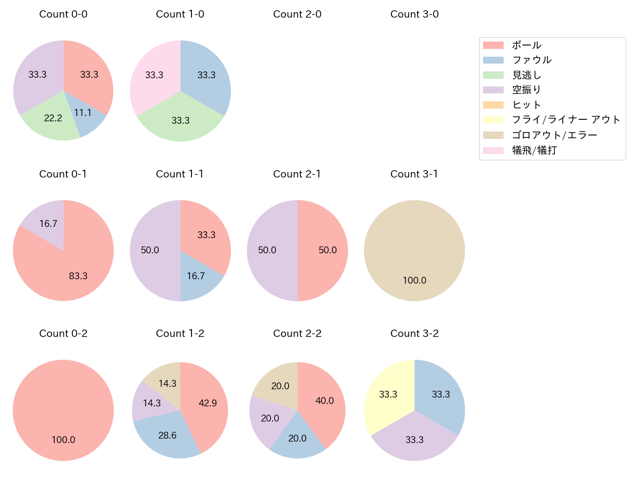 増田 陸の球数分布(2025年9月)