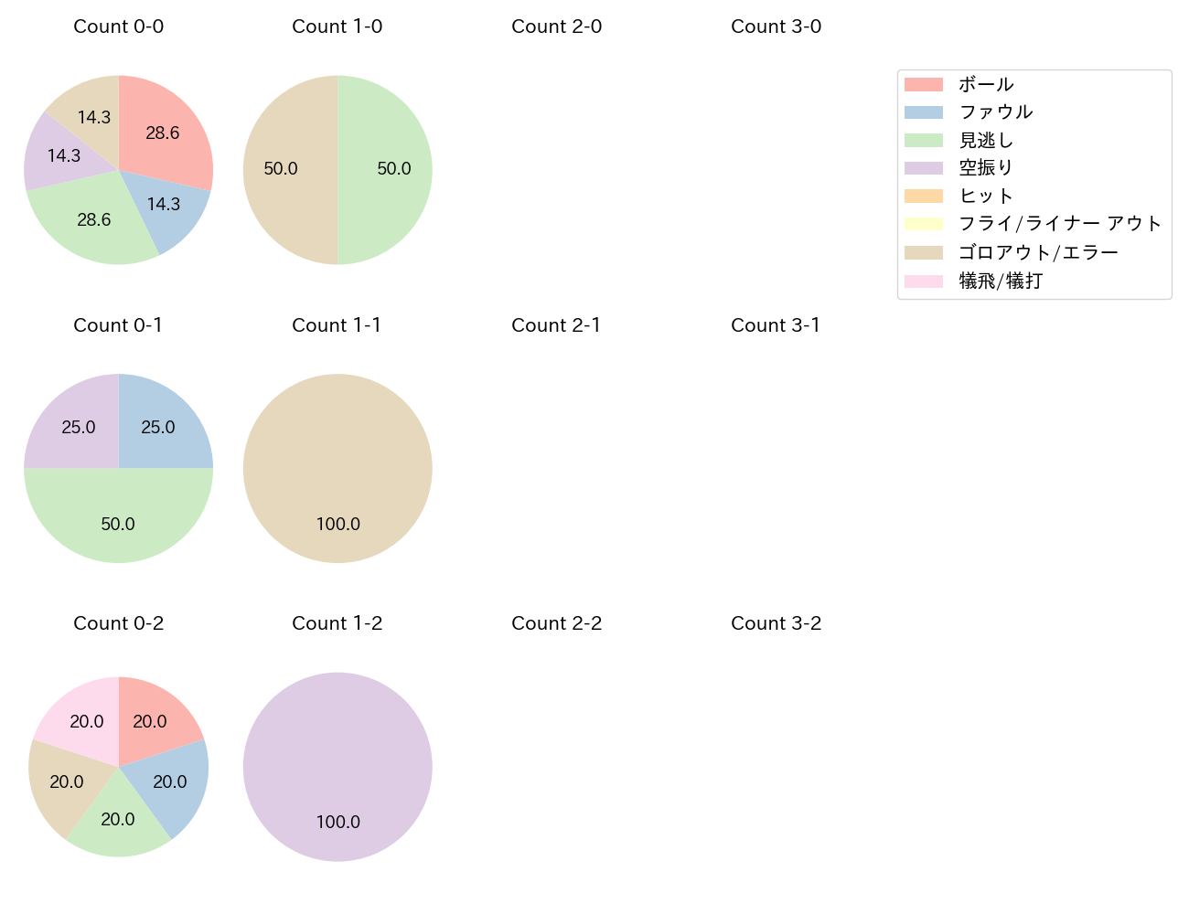 横川 凱の球数分布(2025年9月)
