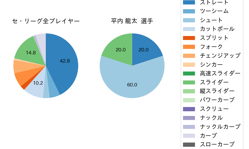 平内 龍太の球種割合(2025年9月)
