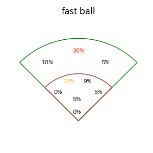 丸 佳浩のインプレー打撃方向(ストレート)(2025年9月)