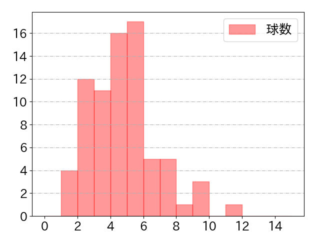 丸 佳浩の球数分布(2025年9月)