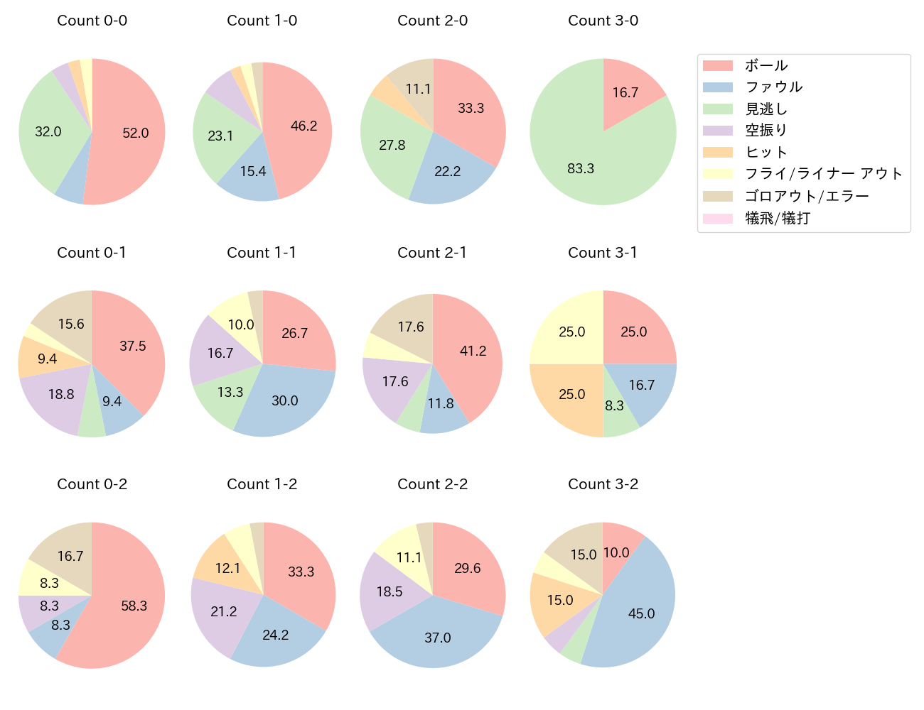 丸 佳浩の球数分布(2025年9月)