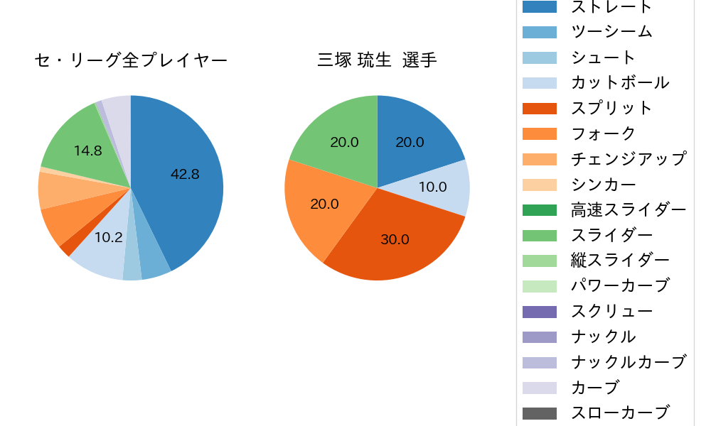 三塚 琉生の球種割合(2025年9月)