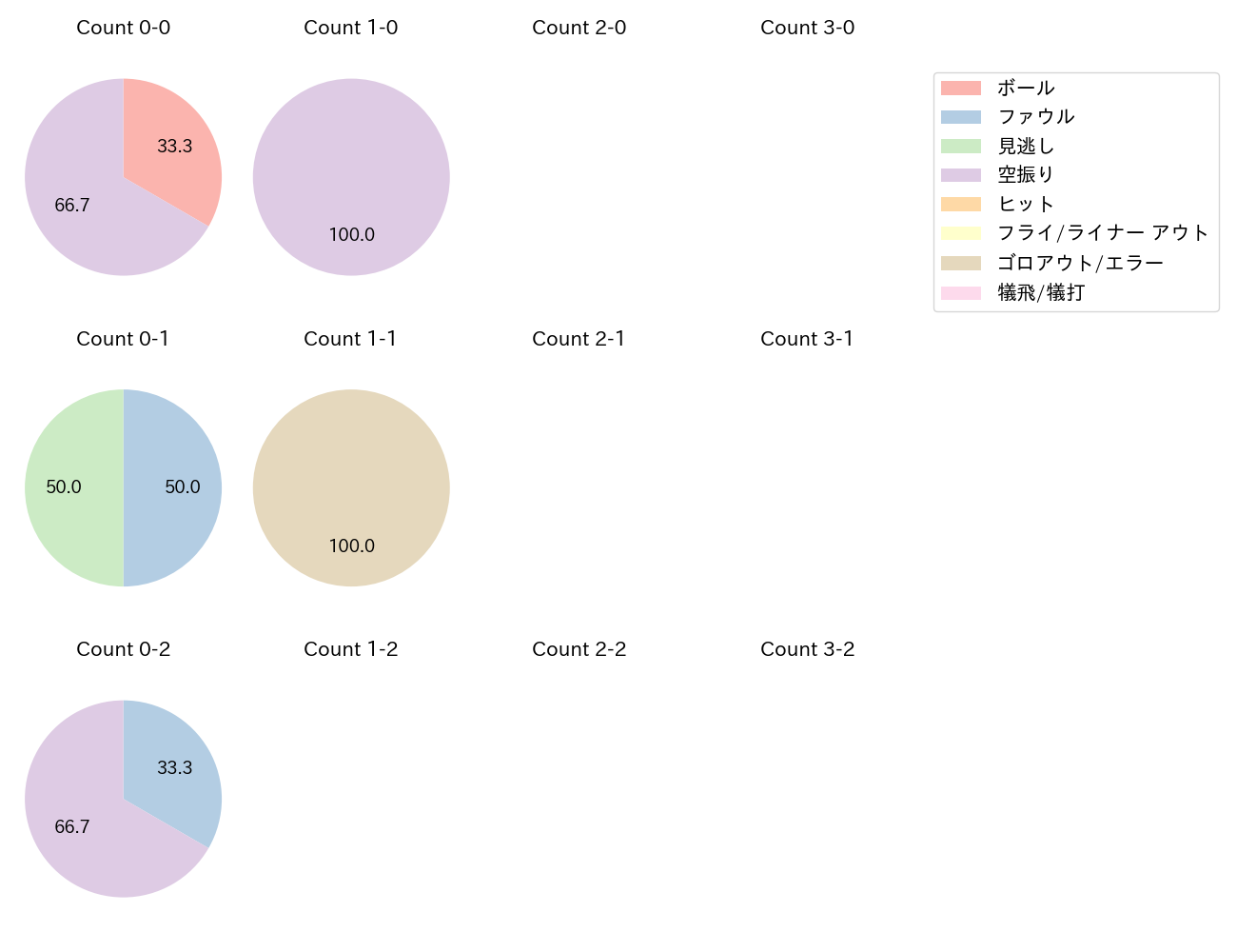 三塚 琉生の球数分布(2025年9月)