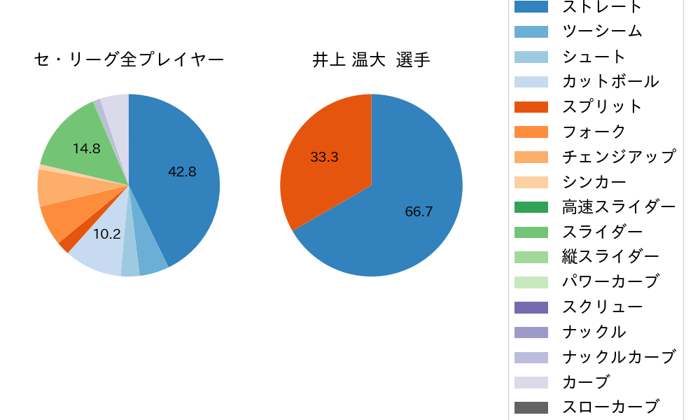 井上 温大の球種割合(2025年9月)