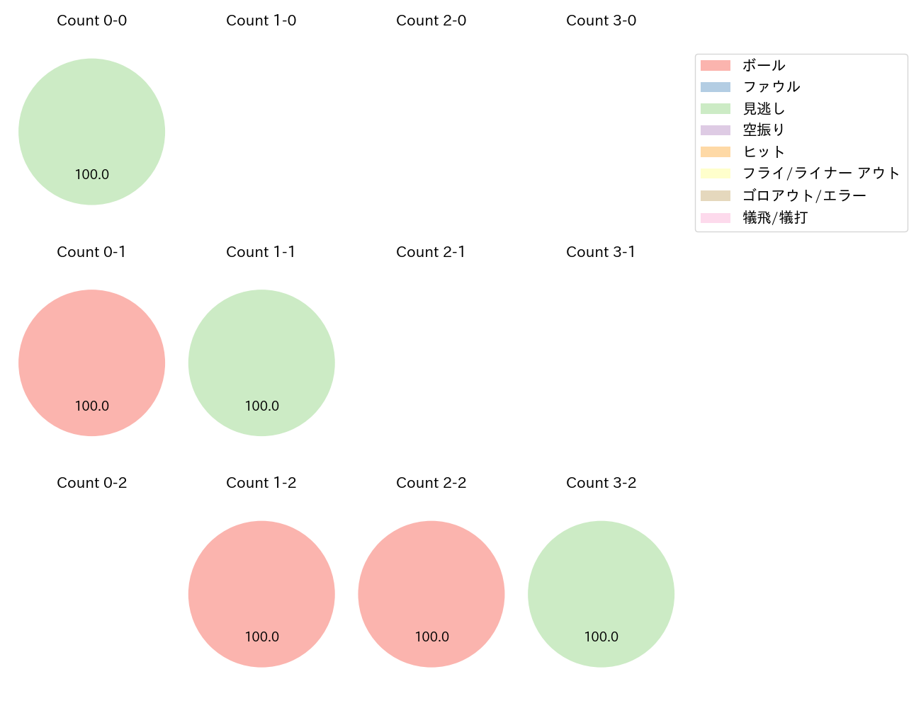 井上 温大の球数分布(2025年9月)
