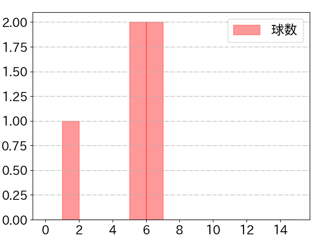 キャベッジの球数分布(2025年10月)