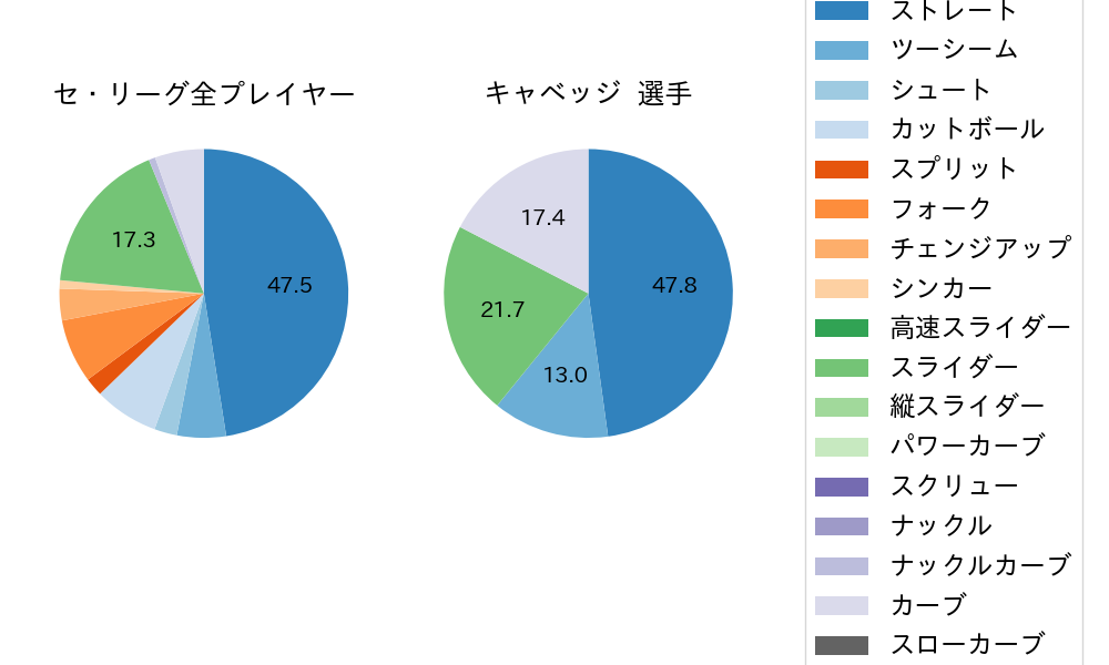 キャベッジの球種割合(2025年10月)