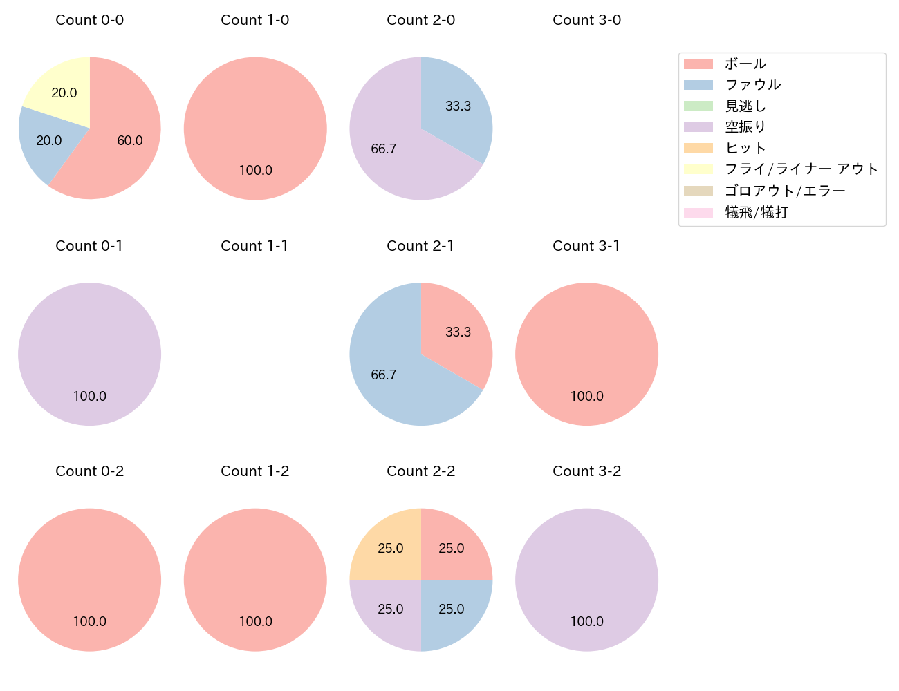 キャベッジの球数分布(2025年10月)