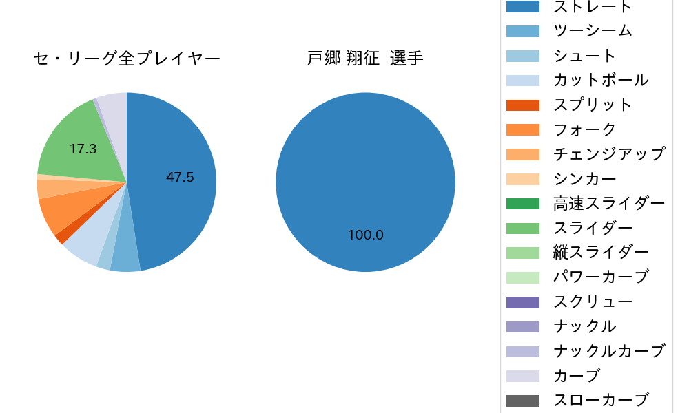 戸郷 翔征の球種割合(2025年10月)