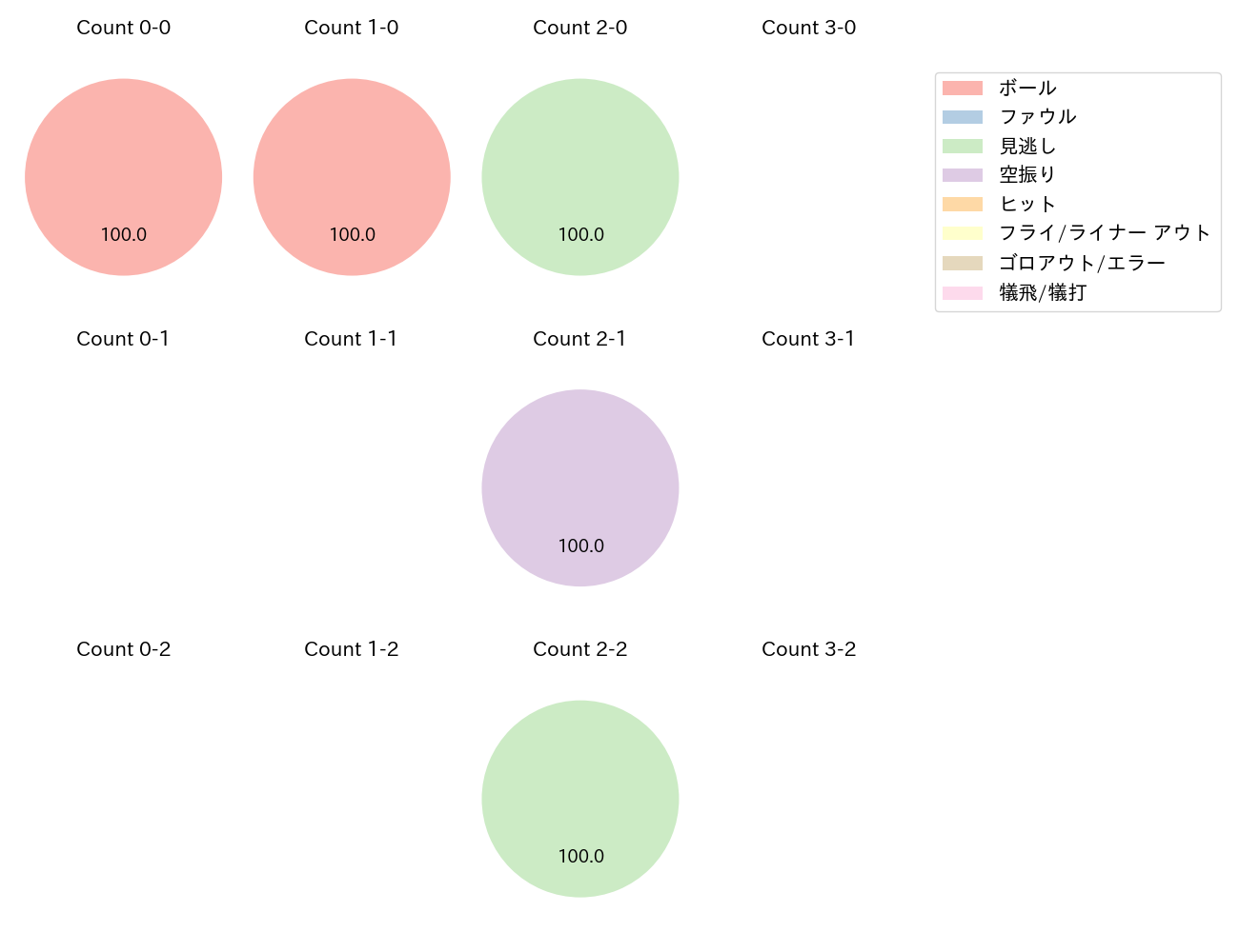 戸郷 翔征の球数分布(2025年10月)