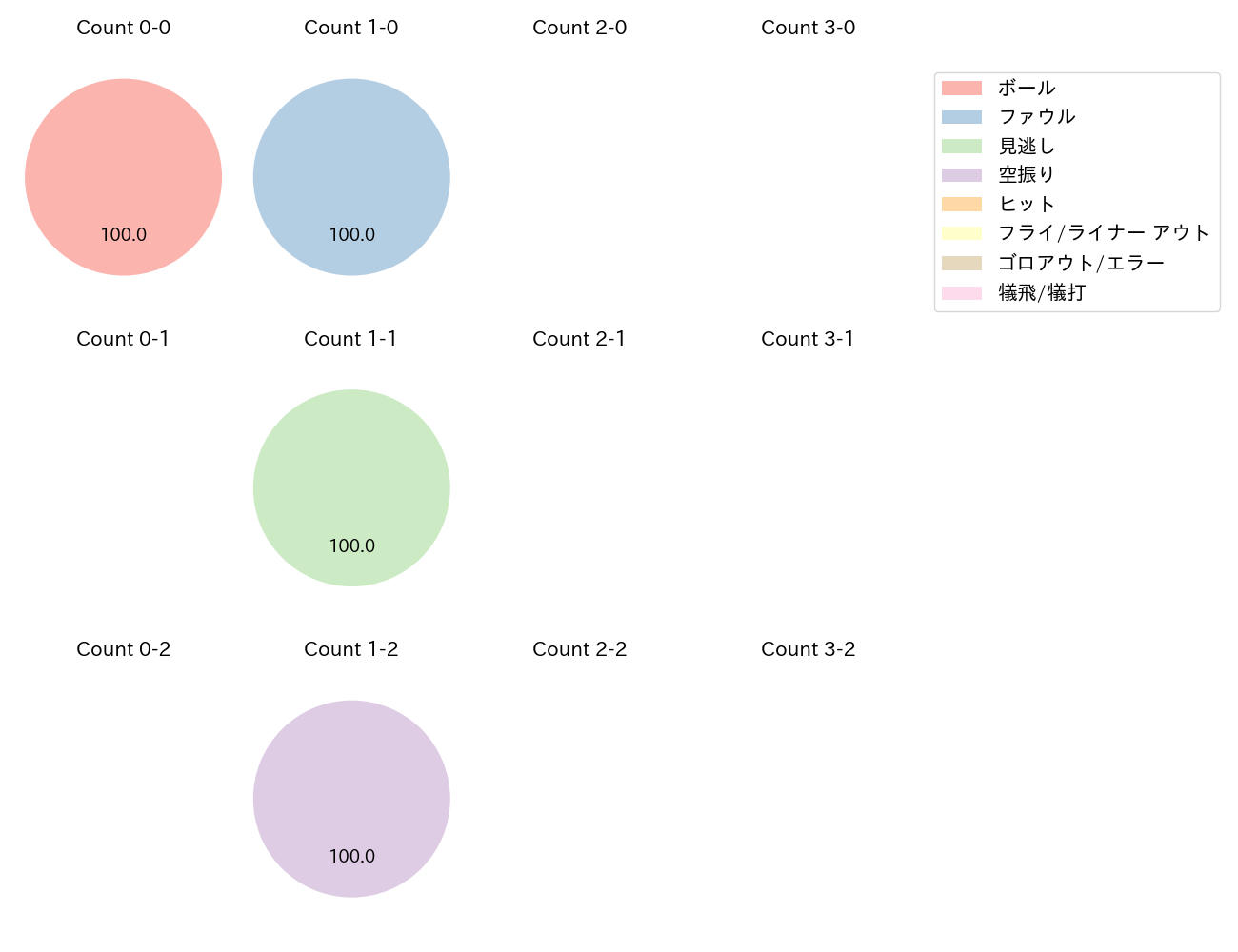 石塚 裕惺の球数分布(2025年10月)