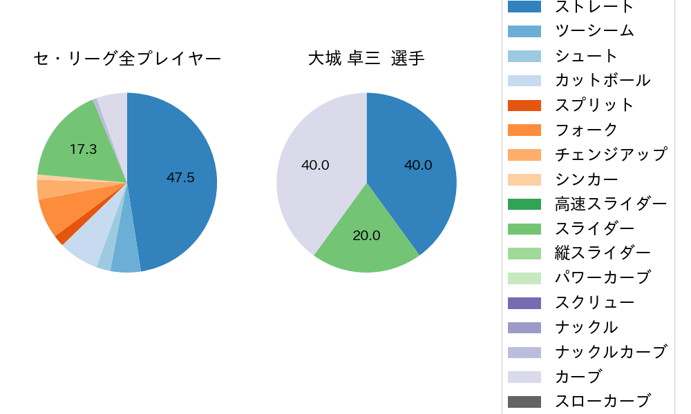 大城 卓三の球種割合(2025年10月)