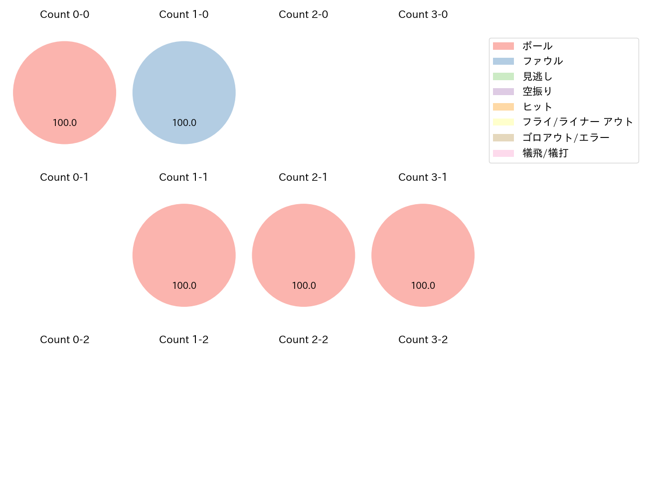大城 卓三の球数分布(2025年10月)