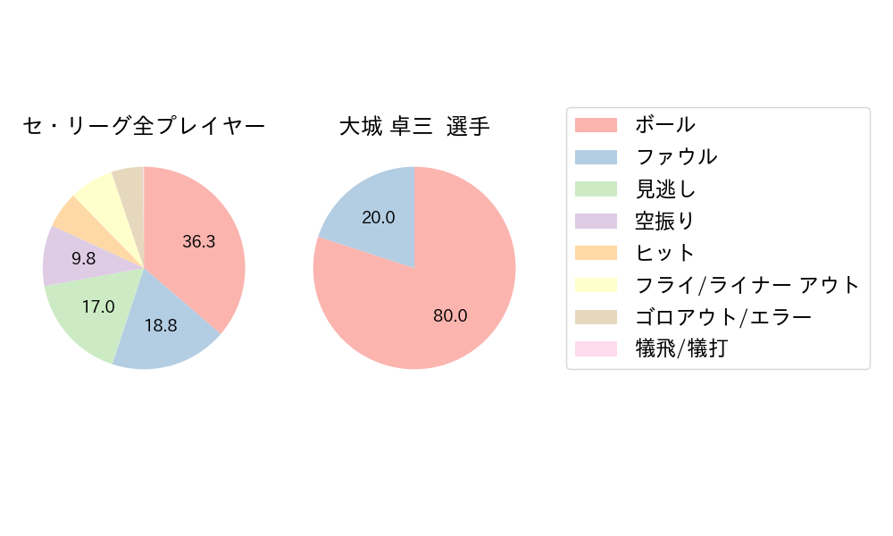 大城 卓三のNext Action(2025年10月)