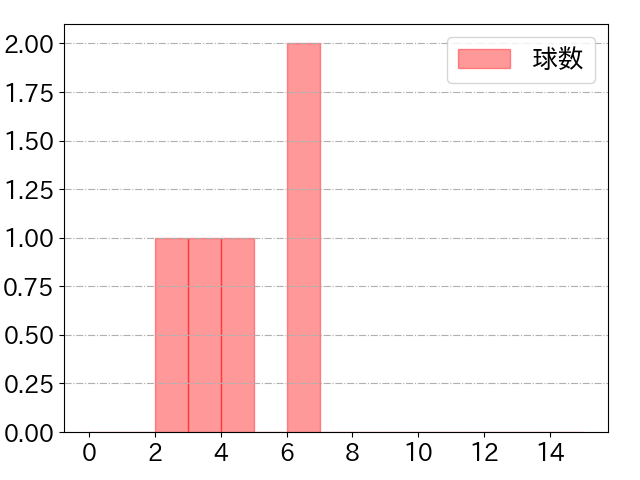 岡本 和真の球数分布(2025年10月)