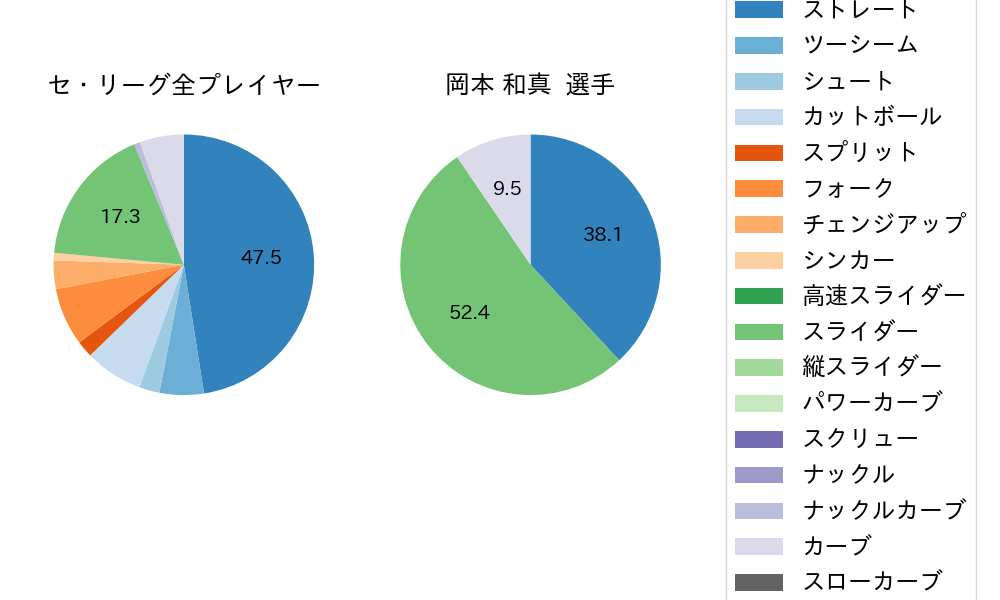 岡本 和真の球種割合(2025年10月)
