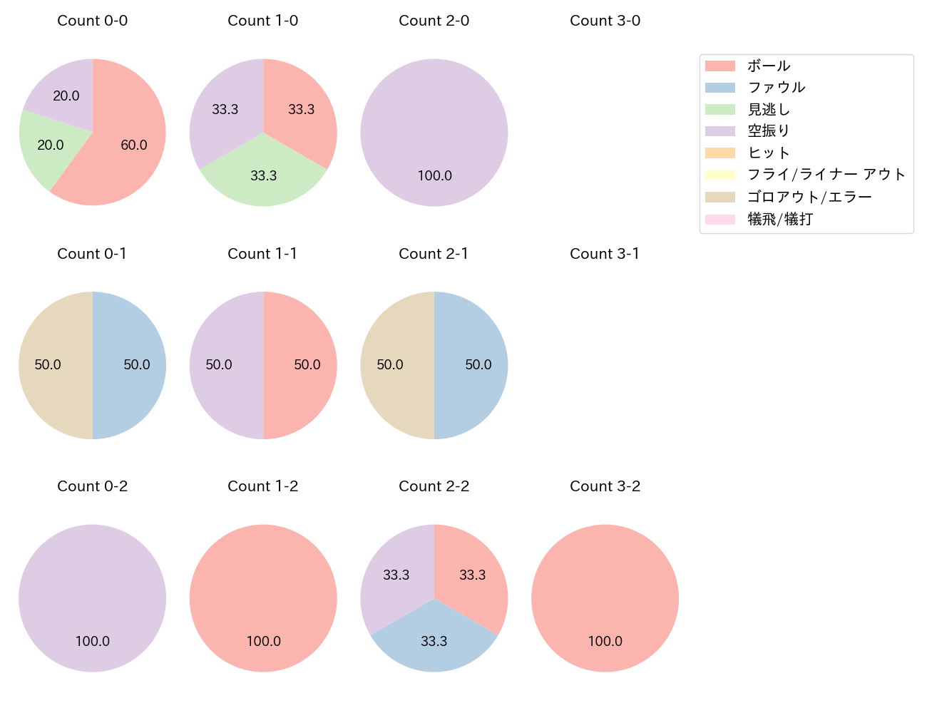 岡本 和真の球数分布(2025年10月)