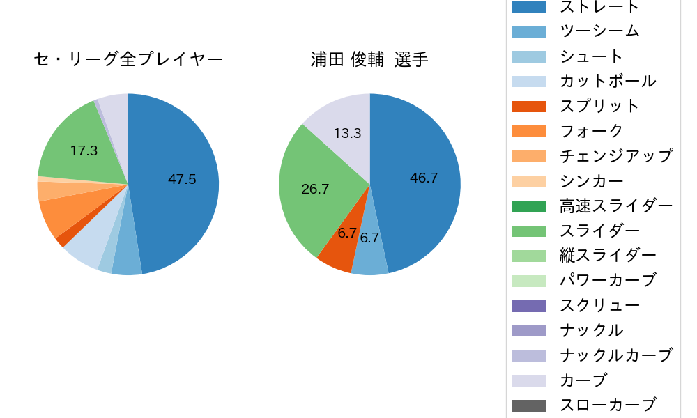 浦田 俊輔の球種割合(2025年10月)