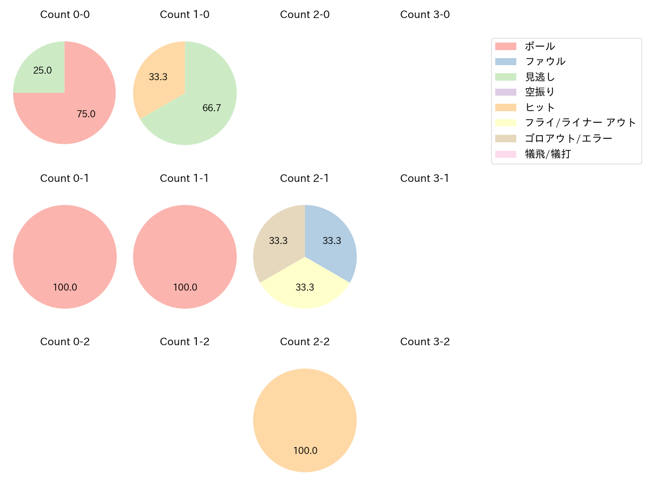 浦田 俊輔の球数分布(2025年10月)