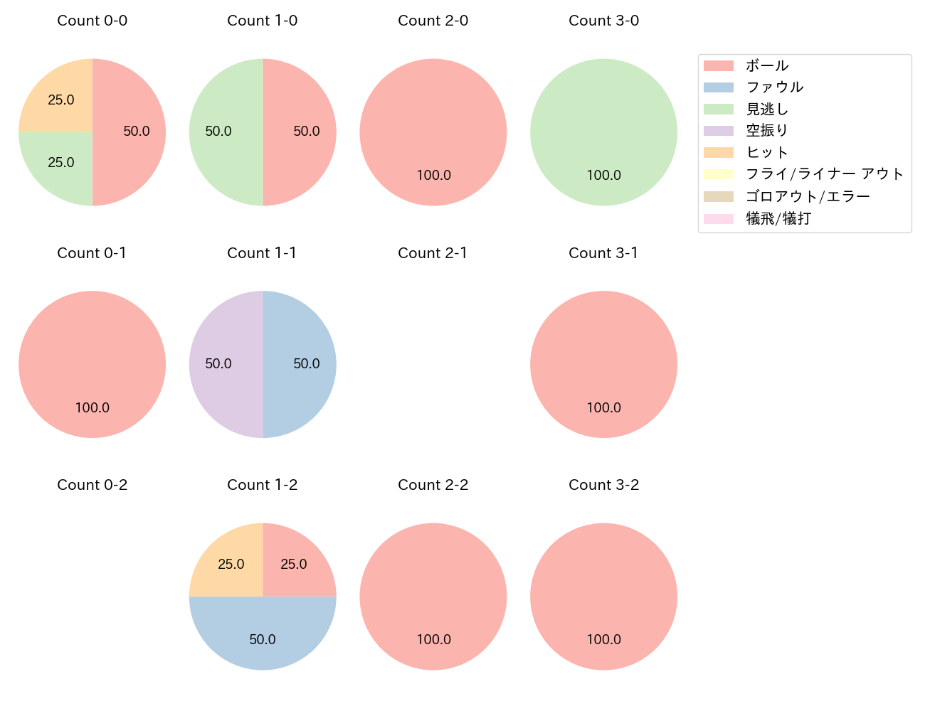 泉口 友汰の球数分布(2025年10月)