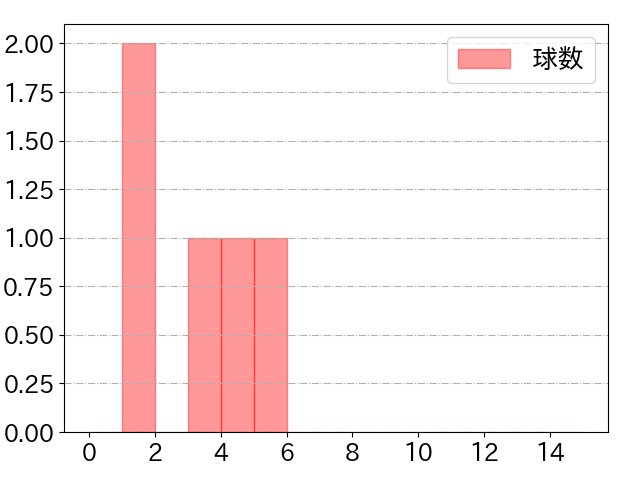 中山 礼都の球数分布(2025年10月)