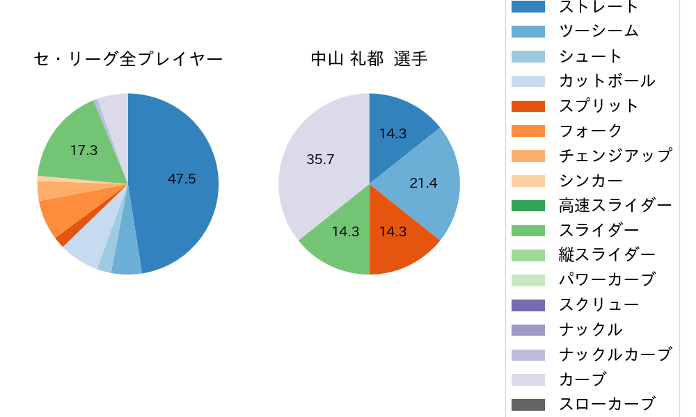 中山 礼都の球種割合(2025年10月)