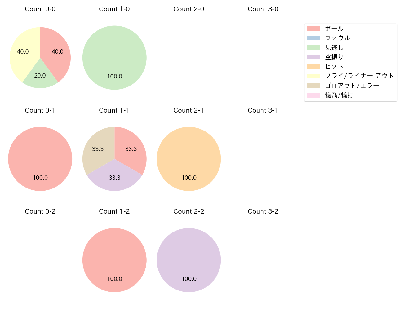 中山 礼都の球数分布(2025年10月)