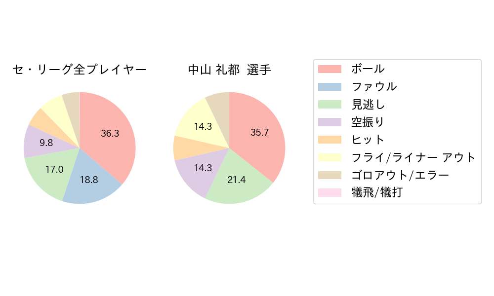 中山 礼都のNext Action(2025年10月)