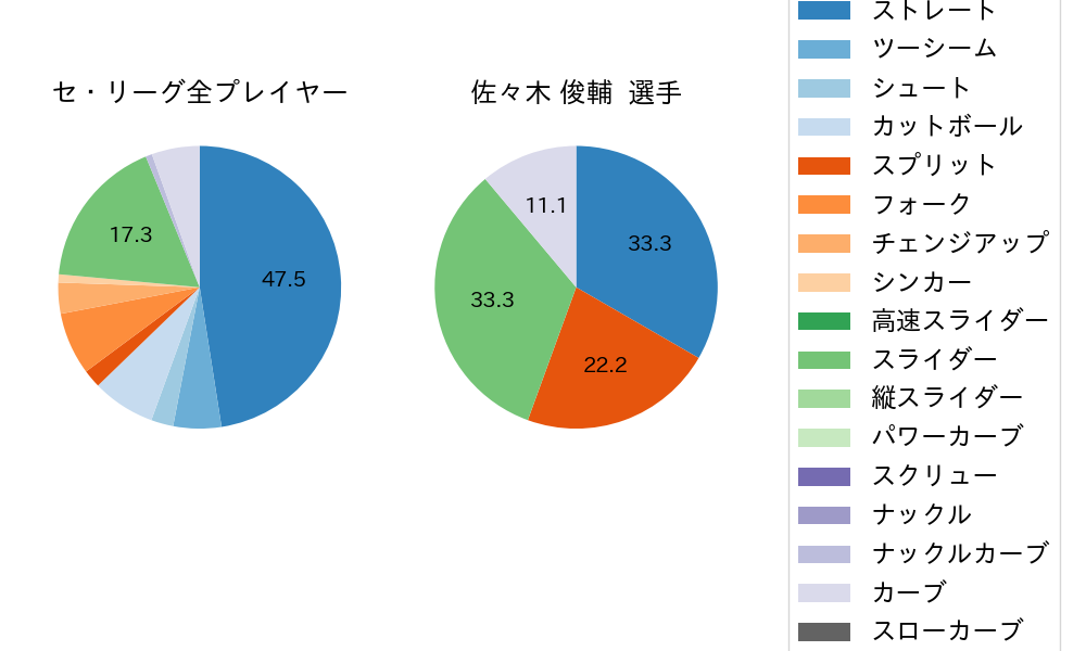 佐々木 俊輔の球種割合(2025年10月)
