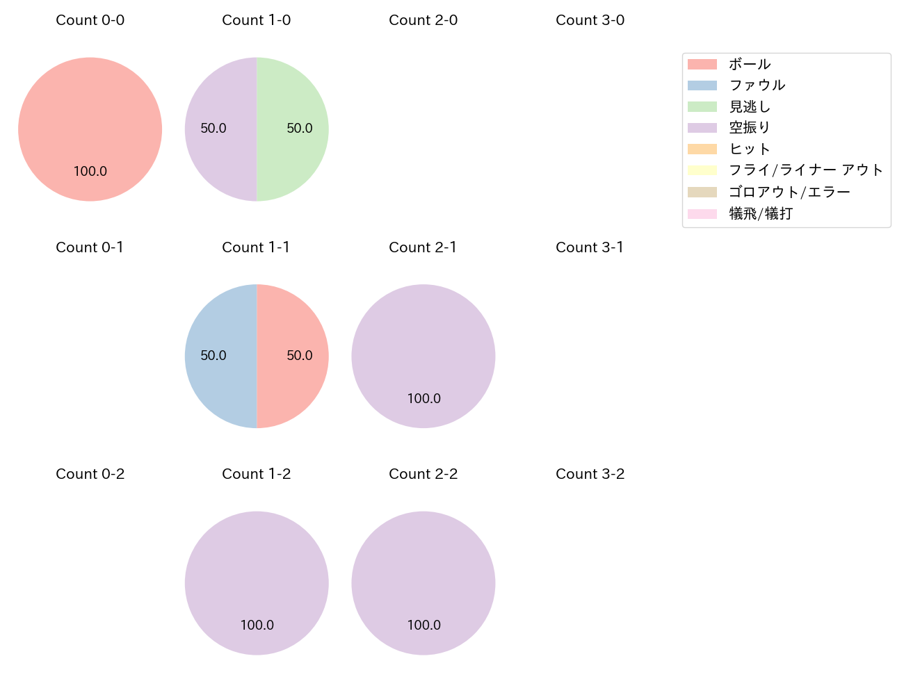 佐々木 俊輔の球数分布(2025年10月)